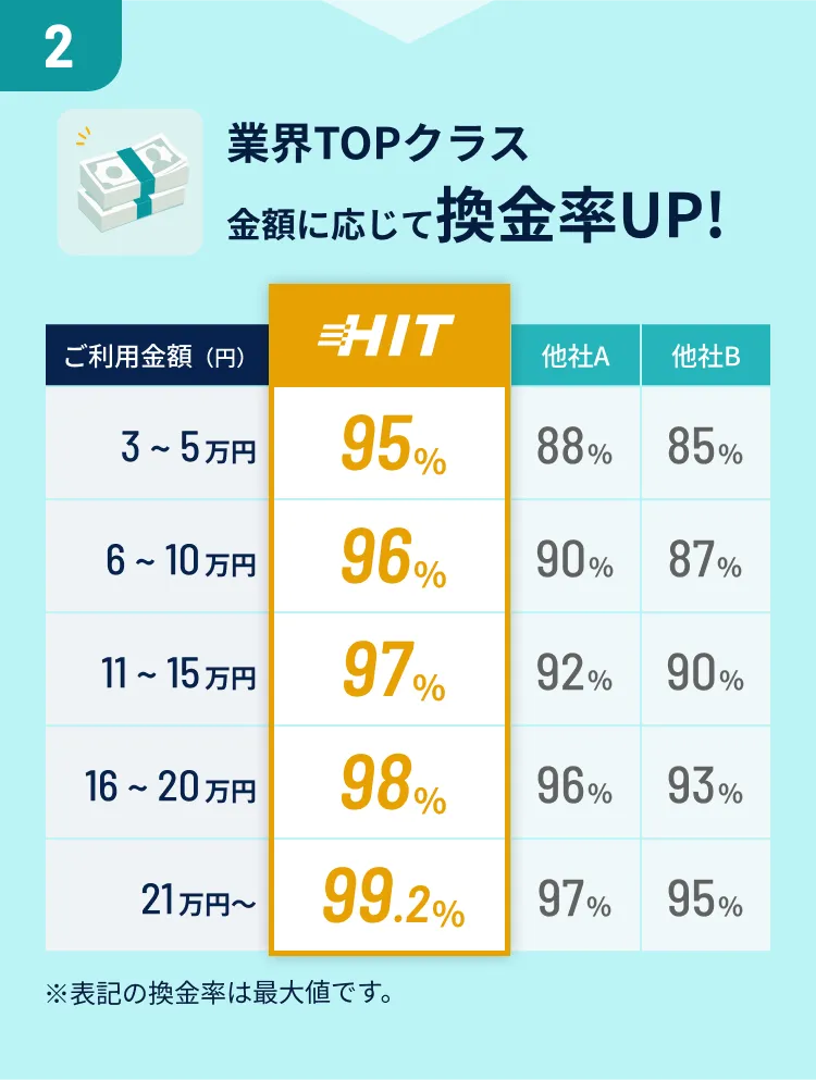業界TOPクラス 金額に応じて換金率UP!