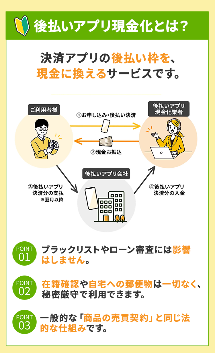 後払いアプリの現金化とは